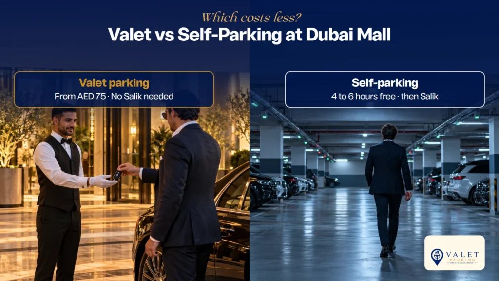 Valet vs self-parking at Dubai Mall: valet from AED 75 with no Salik, self-parking free for 4 to 6 hours then paid through Salik